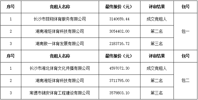 長(zhǎng)沙萬科金域國(guó)際體育場(chǎng)館對(duì)外招商租賃項(xiàng)目成交結(jié)果公告